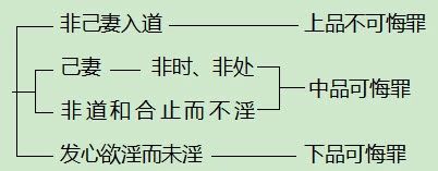 如何判断犯邪淫戒的轻重